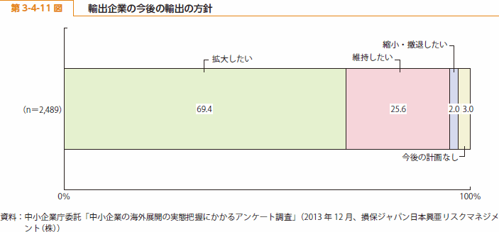 第 3-4-11 図 輸出企業の今後の輸出の方針