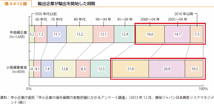 第 3-4-12 図 輸出企業が輸出を開始した時期