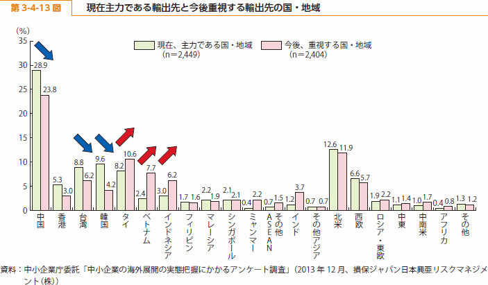 第 3-4-13 図 現在主力である輸出先と今後重視する輸出先の国・地域