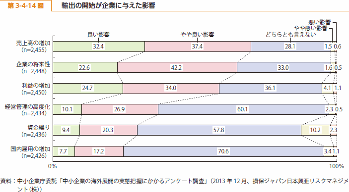 第 3-4-14 図 輸出の開始が企業に与えた影響