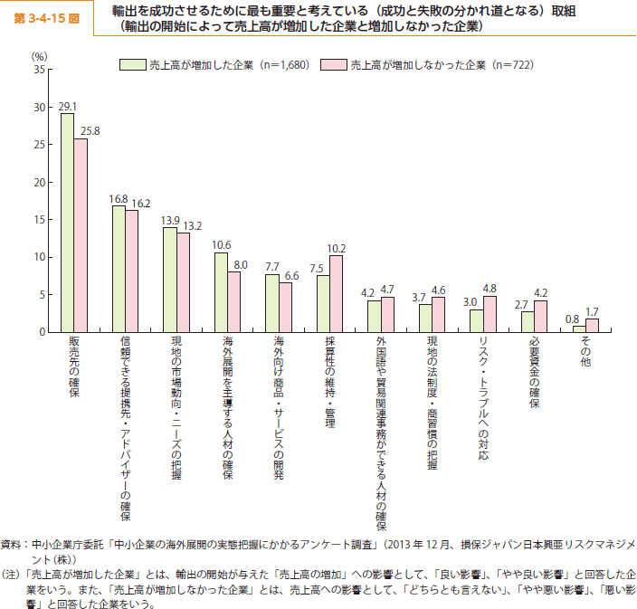 第 3-4-15 図 輸出を成功させるために最も重要と考えている （成功と失敗の分かれ道となる）取組