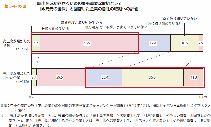 第 3-4-16 図 輸出を成功させるための最も重要な取組として「販売先の確保」と回答した企業の自社の取組への評価