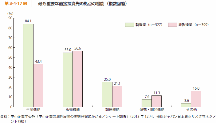 第 3-4-17 図 最も重要な直接投資先の拠点の機能（複数回答）