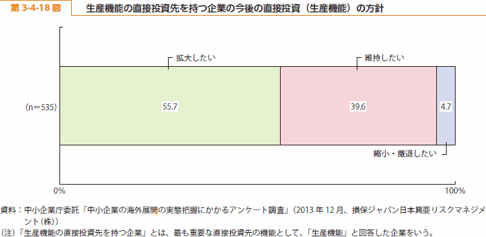 第 3-4-18 図 生産機能の直接投資先を持つ企業の今後の直接投資（生産機能）の方針