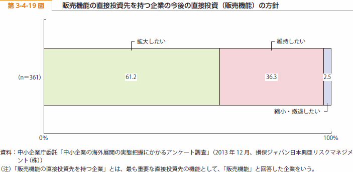 第 3-4-19 図 販売機能の直接投資先を持つ企業の今後の直接投資（販売機能）の方針