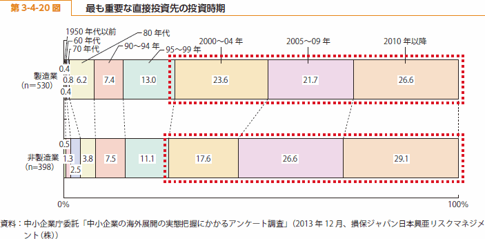 第 3-4-20 図 最も重要な直接投資先の投資時期