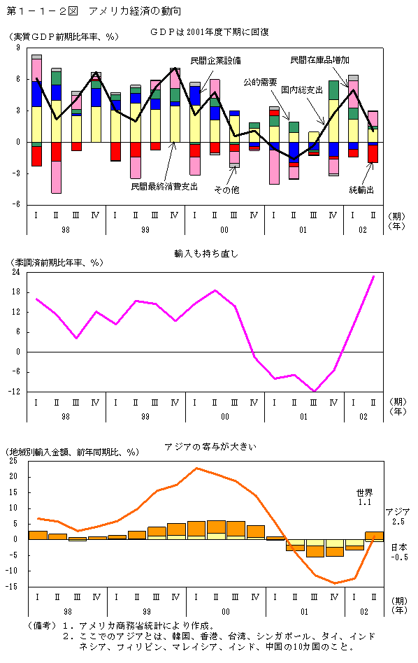 第１−１−２ 図 アメリカ経済の動向