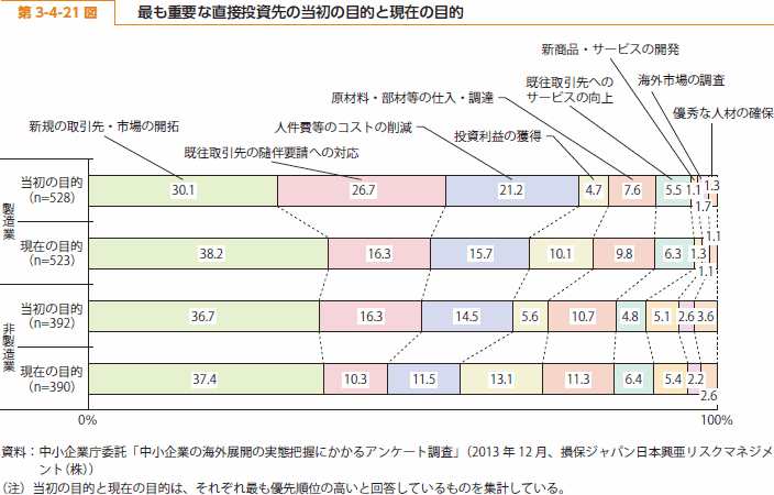 第 3-4-21 図 最も重要な直接投資先の当初の目的と現在の目的