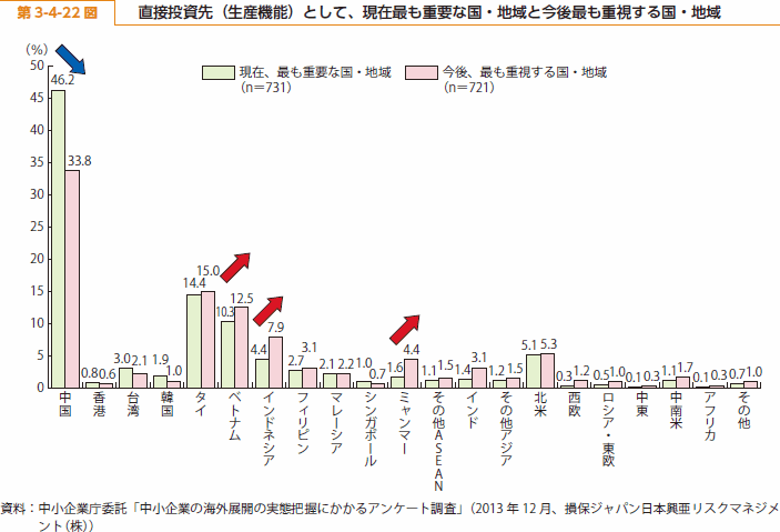 第 3-4-22 図 直接投資先（生産機能）として、現在最も重要な国・地域と今後最も重視する国・地域