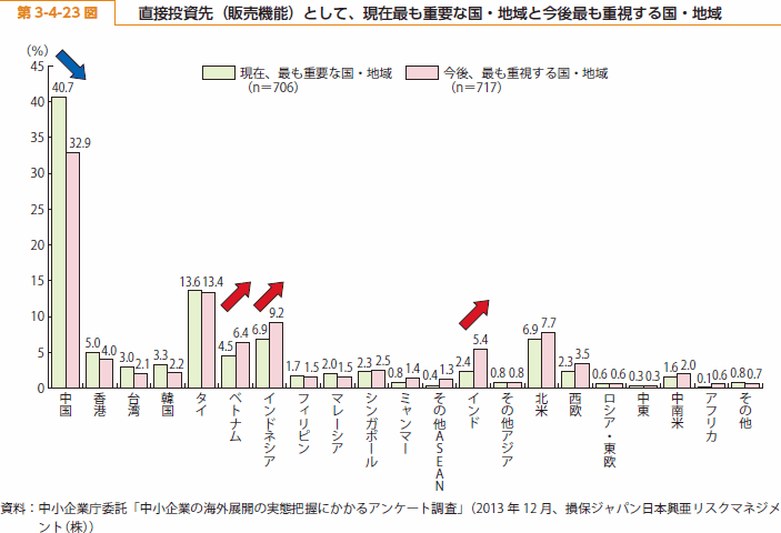 第 3-4-23 図 直接投資先（販売機能）として、現在最も重要な国・地域と今後最も重視する国・地域