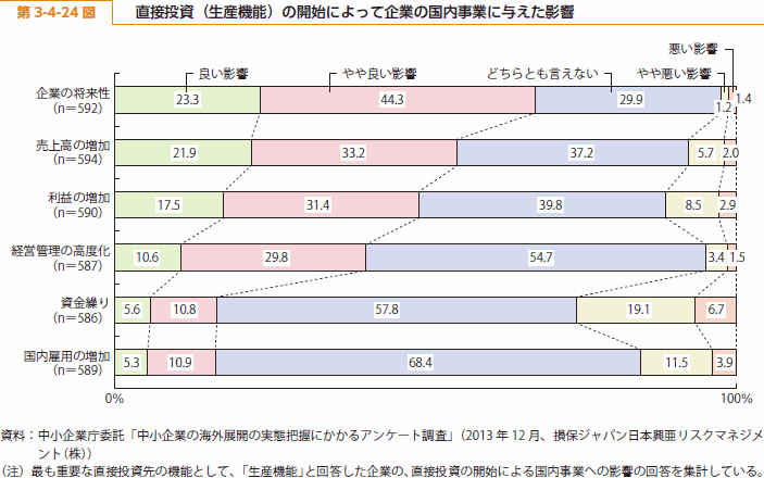 第 3-4-24 図 直接投資（生産機能）の開始によって企業の国内事業に与えた影響