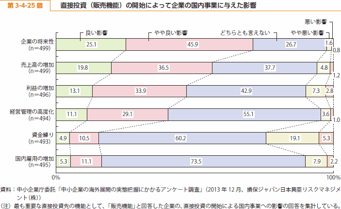 第 3-4-25 図 直接投資（販売機能）の開始によって企業の国内事業に与えた影響