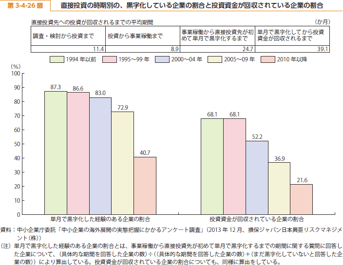 第 3-4-26 図 直接投資の時期別の、黒字化している企業の割合と投資資金が回収されている企業の割合