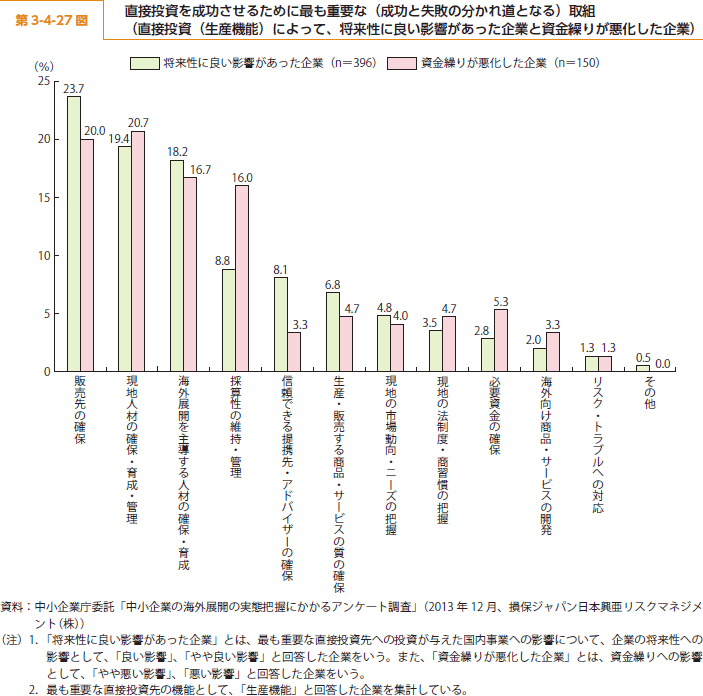 第 3-4-27 図 直接投資を成功させるために最も重要な（成功と失敗の分かれ道となる）取組