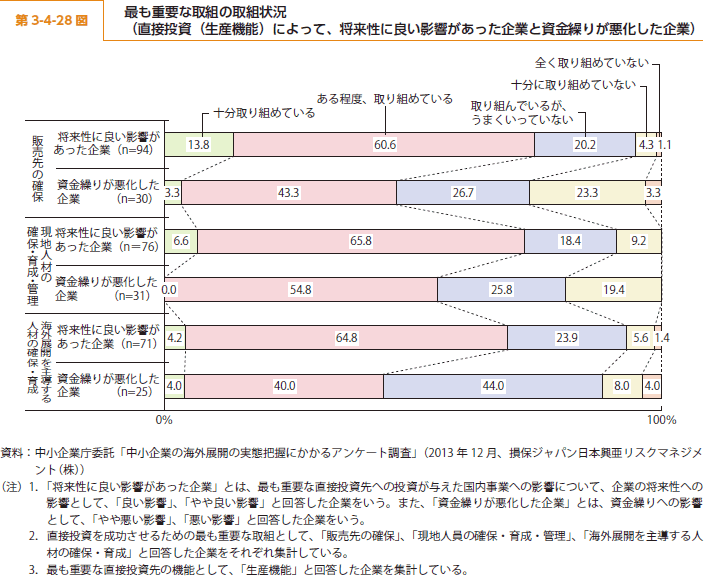 第 3-4-28 図 最も重要な取組の取組状況