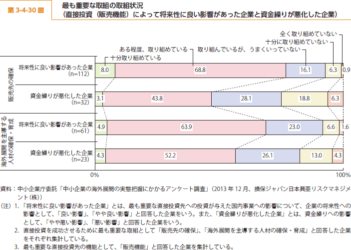 第 3-4-30 図 最も重要な取組の取組状況