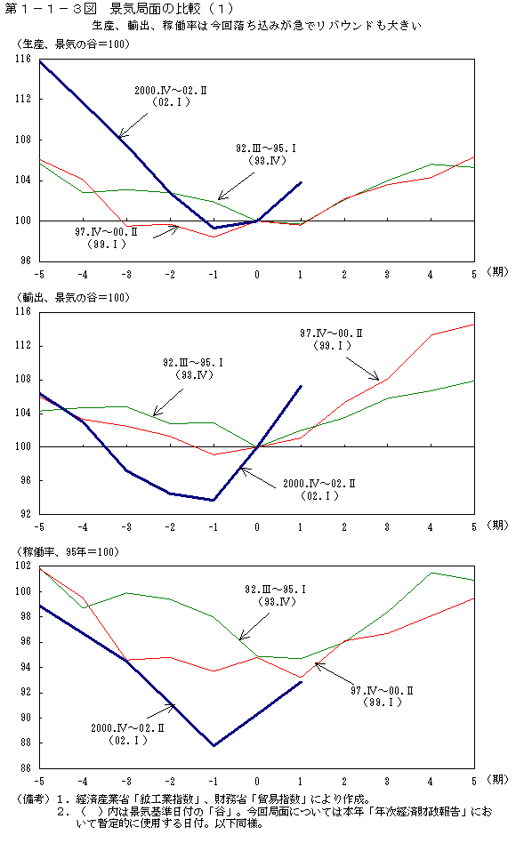 第１−１−３図 景気局面の比較(1)