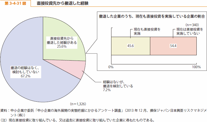 第 3-4-31 図 直接投資先から撤退した経験