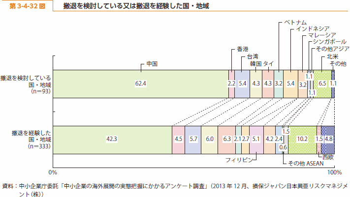 第 3-4-32 図 撤退を検討している又は撤退を経験した国・地域