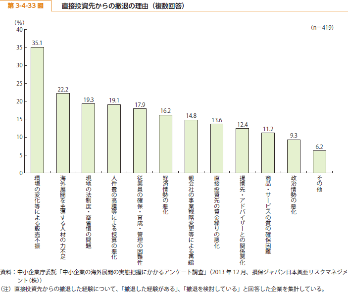 第 3-4-33 図 直接投資先からの撤退の理由（複数回答）