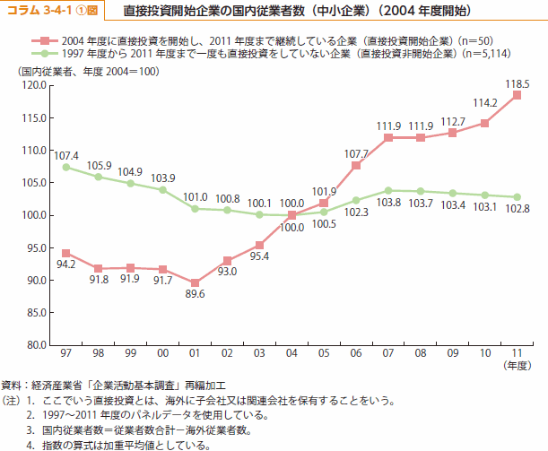 コラム3-4-1①図　直接投資開始企業の国内従業員数（中小企業）（2004年度開始）