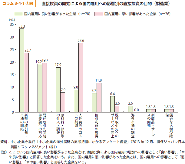 コラム3-4-1②図　直接投資の開始による国内雇用への影響別の直接投資の目的（製造業）