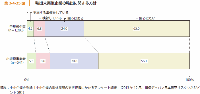 第 3-4-35 図 輸出未実施企業の輸出に関する方針