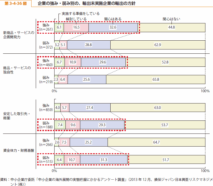 第 3-4-36 図 企業の強み・弱み別の、輸出未実施企業の輸出の方針