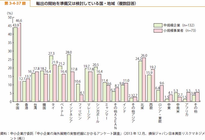 第 3-4-37 図 輸出の開始を準備又は検討している国・地域（複数回答）