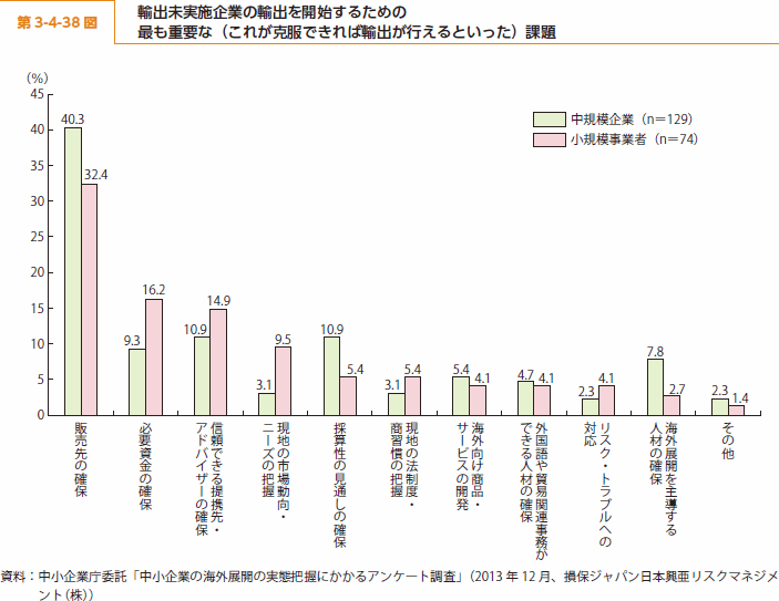 第 3-4-38 図 輸出未実施企業の輸出を開始するための最も重要な（これが克服できれば輸出が行えるといった）課題