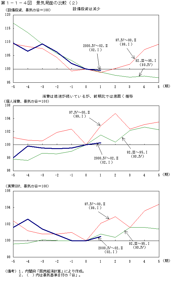 第１−１−４図 景気局面の比較(2)