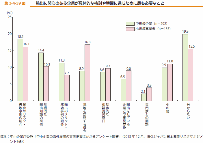 第 3-4-39 図 輸出に関心のある企業が具体的な検討や準備に進むために最も必要なこと