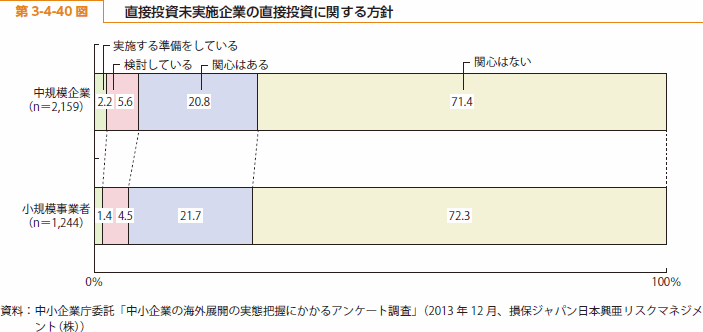 第 3-4-40 図 直接投資未実施企業の直接投資に関する方針