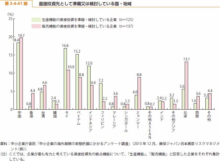 第 3-4-41 図 直接投資先として準備又は検討している国・地域