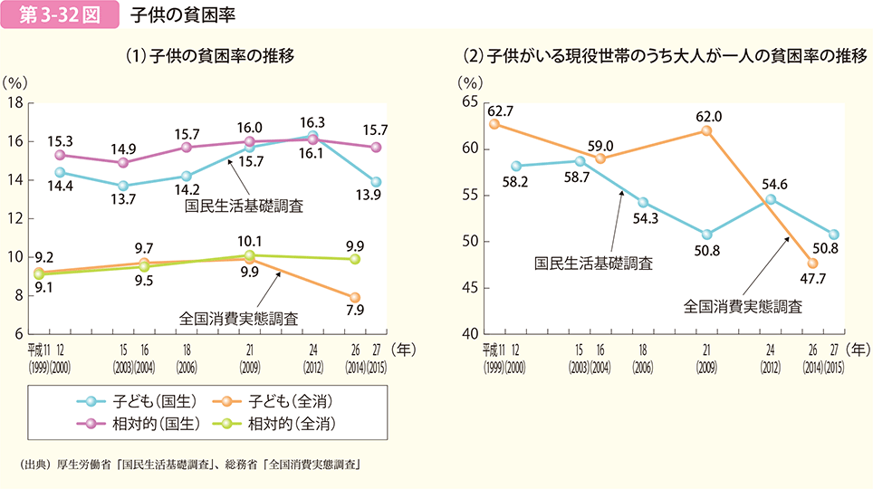 子供の貧困率