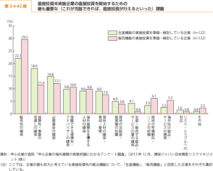 第 3-4-42 図 直接投資未実施企業の直接投資を開始するための最も重要な（これが克服できれば、直接投資が行えるといった）課題