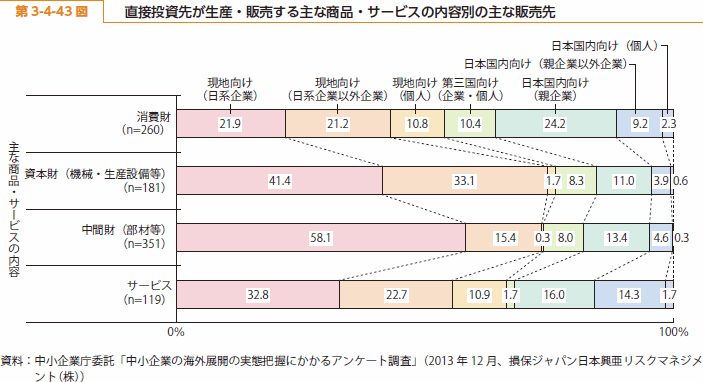 第 3-4-43 図 直接投資先が生産・販売する主な商品・サービスの内容別の主な販売先