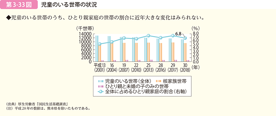 児童のいる世帯の状況