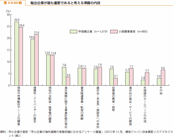 第 3-4-44 図 輸出企業が最も重要であると考える準備の内容