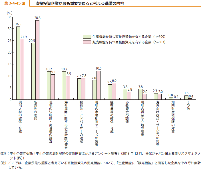 第 3-4-45 図 直接投資企業が最も重要であると考える準備の内容