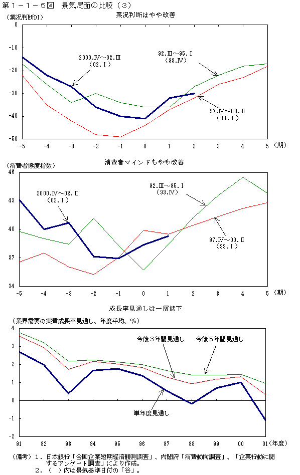 第１−１−５図 景気局面の比較(3)