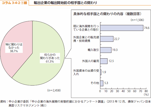 コラム3-4-2①図　輸出企業の輸出開始前の相手国との関わり