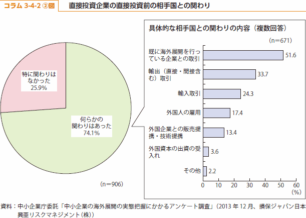 コラム3-4-1②図　直接投資企業の直接投資前の相手国との関わり