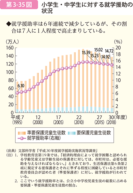 小学生・中学生に対する就学援助の状況