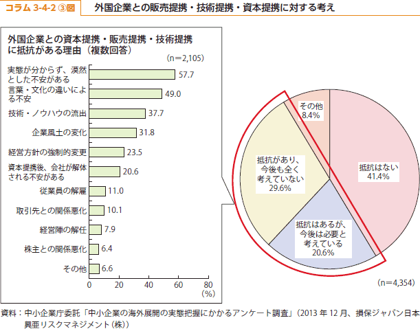 コラム3-4-1③図　外国企業との販売提携・ 技術提携・資本提携に対する考え