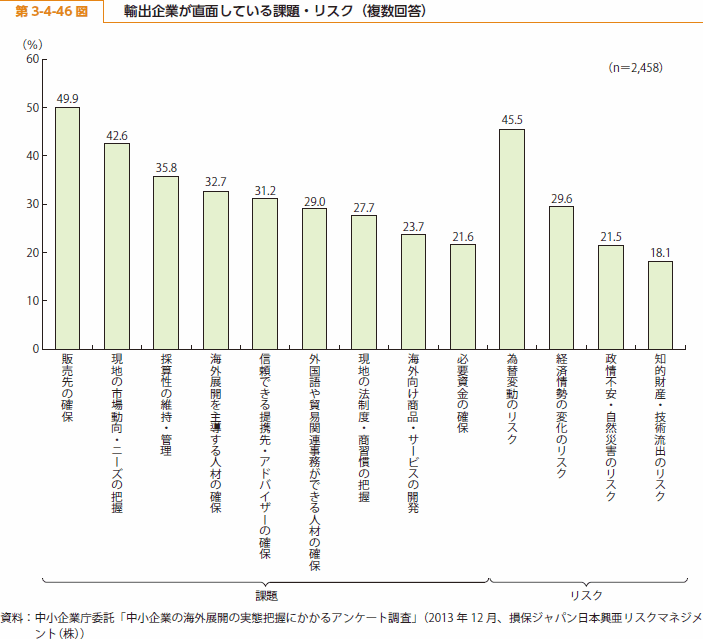 第 3-4-46 図 輸出企業が直面している課題・リスク（複数回答）