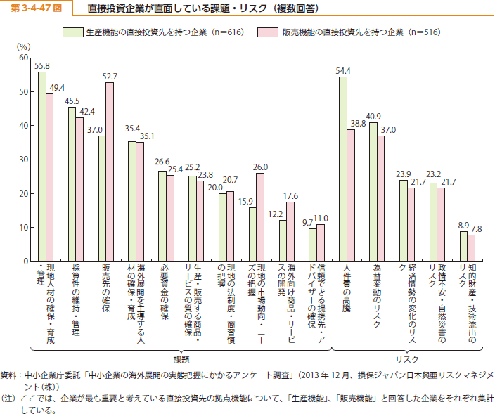 第 3-4-47 図 直接投資企業が直面している課題・リスク（複数回答）