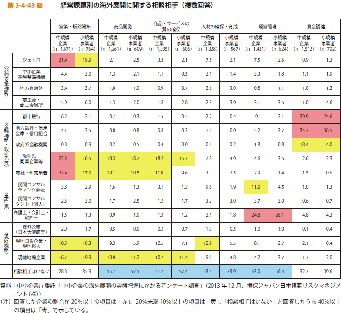 第 3-4-48 図 経営課題別の海外展開に関する相談相手（複数回答）