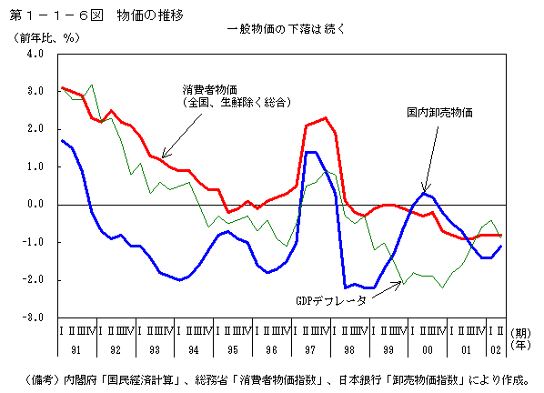 第１−１−６図 物価の推移