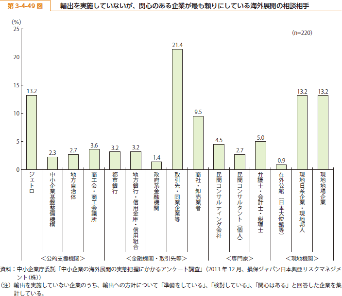 第 3-4-49 図 輸出を実施していないが、関心のある企業が最も頼りにしている海外展開の相談相手